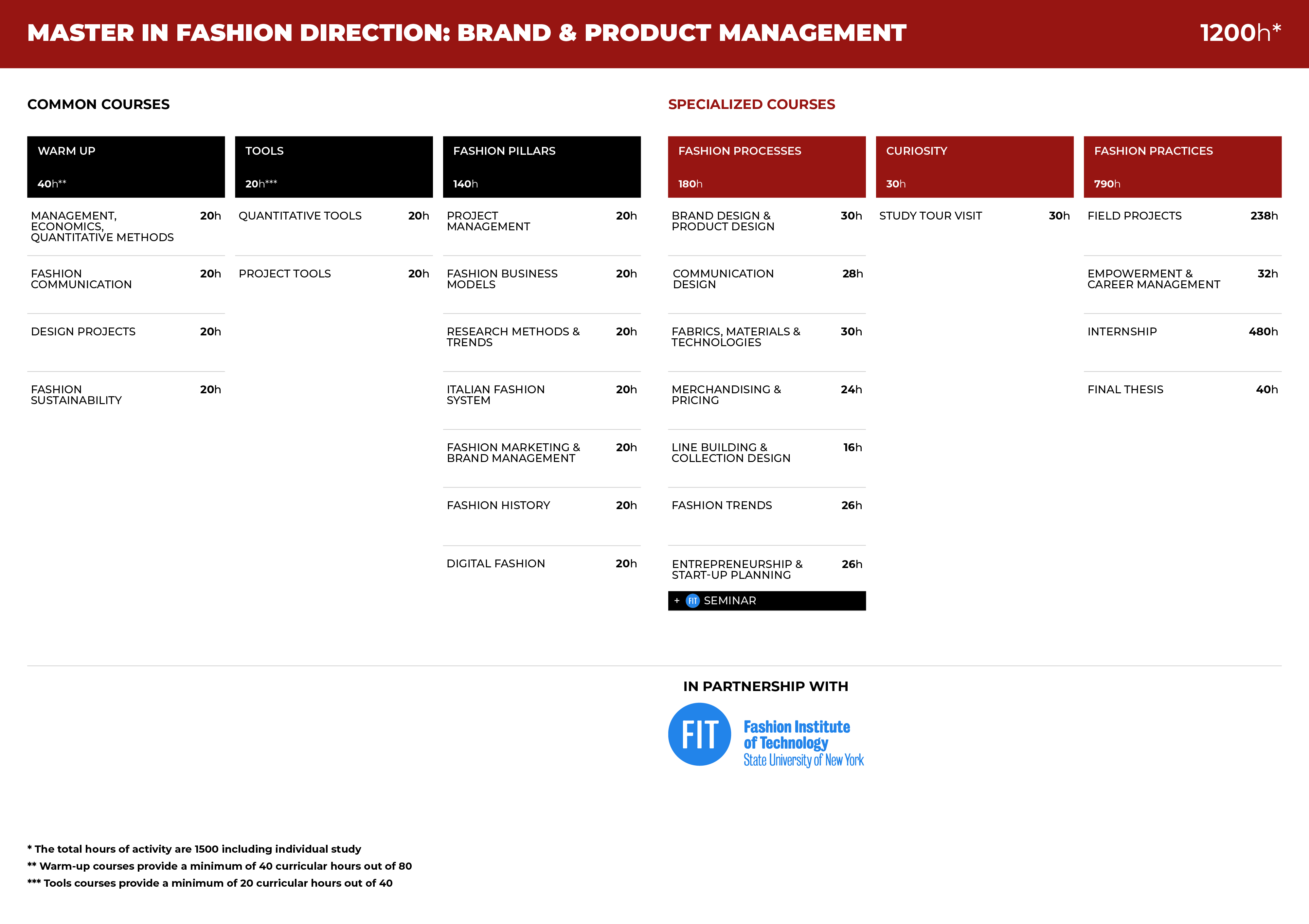 BPM table