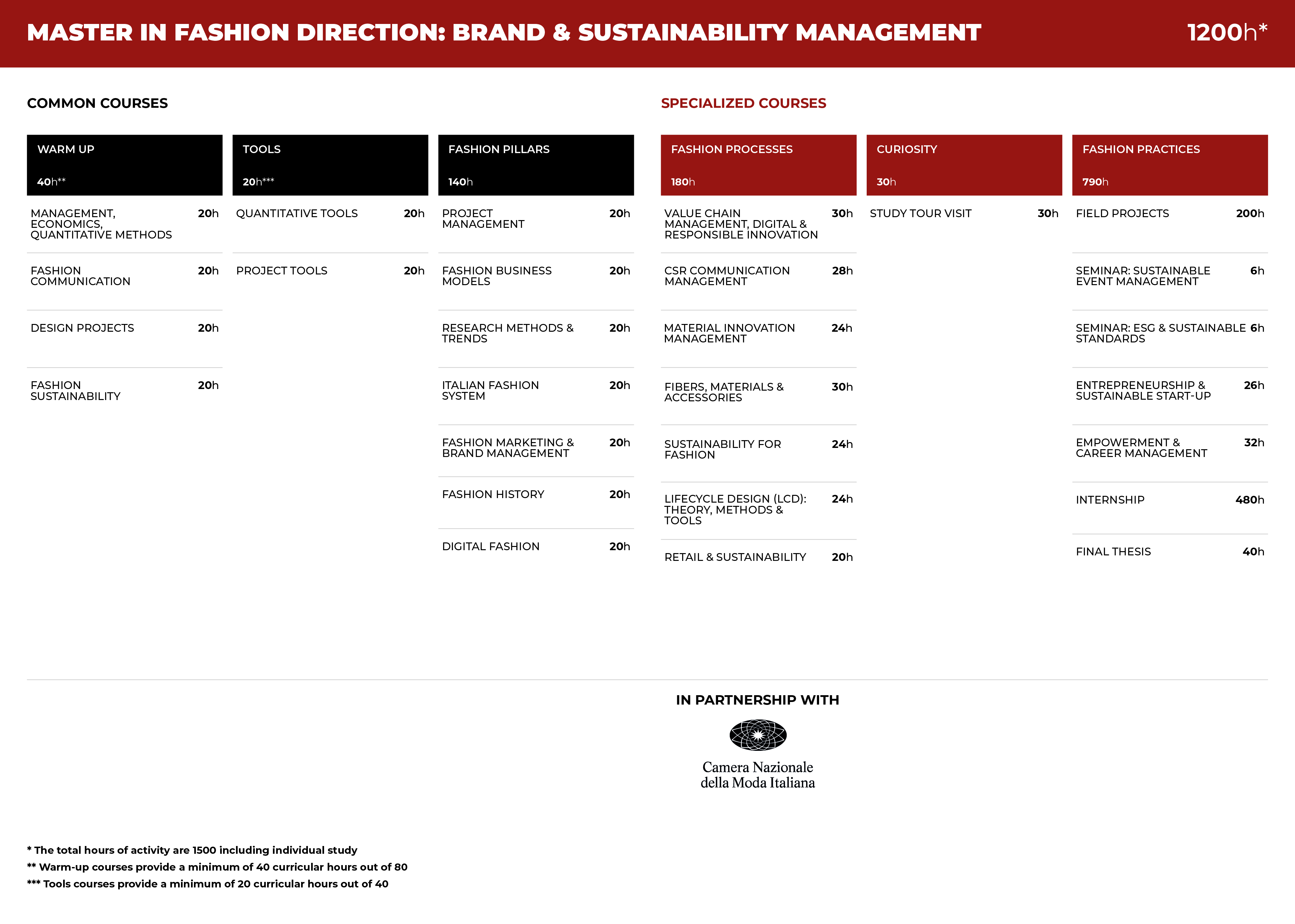 BSM table